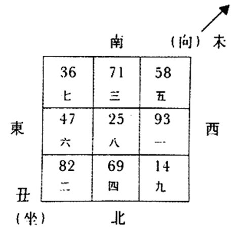 丑山未向|八运坐东北向西南之丑山未向宅运风水详解